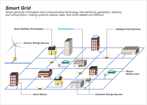 Con Ed Smart Grid