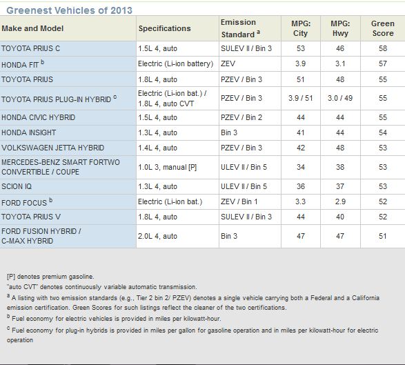 greenest_vehicles_2003