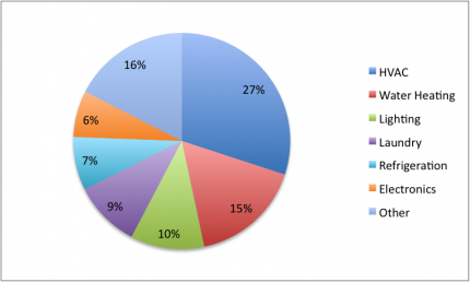 Domestic_energy_piechart